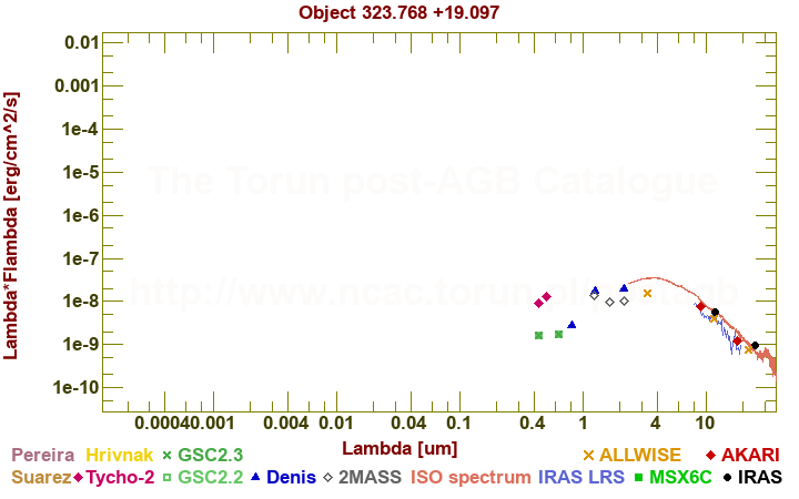 SED diagram erg cm-2 s-1