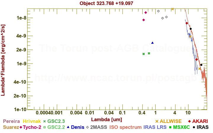 SED diagram erg cm-2 s-1