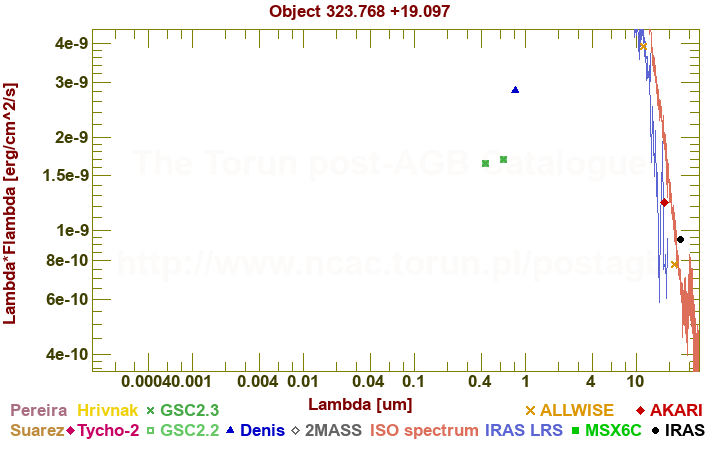 SED diagram erg cm-2 s-1