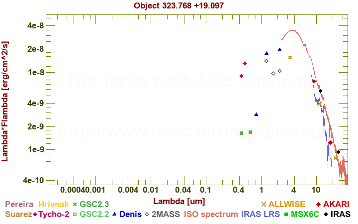 SED diagram erg cm-2 s-1