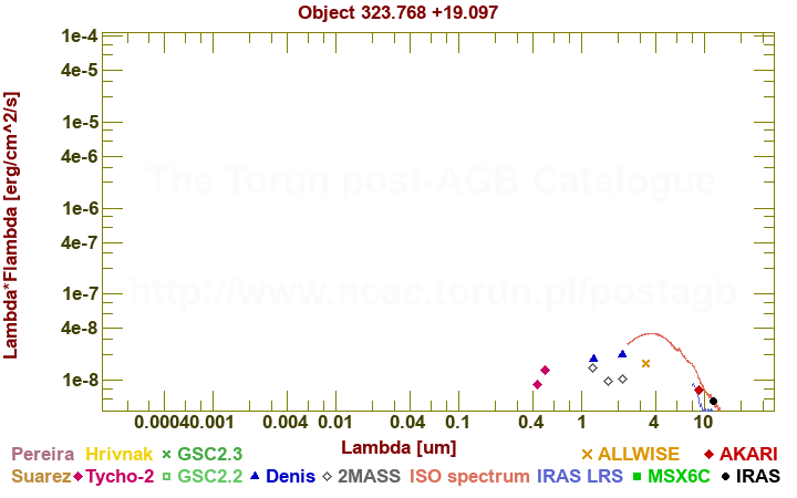 SED diagram erg cm-2 s-1