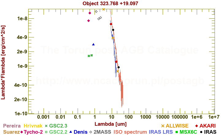 SED diagram erg cm-2 s-1