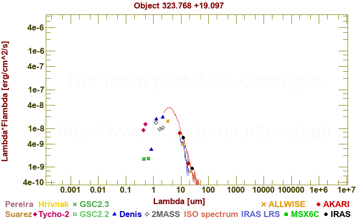 SED diagram erg cm-2 s-1