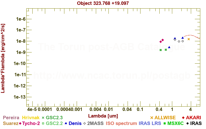 SED diagram erg cm-2 s-1