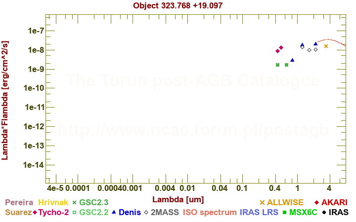 SED diagram erg cm-2 s-1