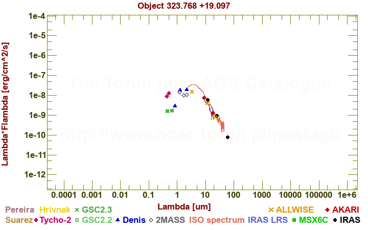 SED diagram erg cm-2 s-1