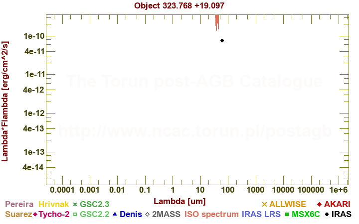 SED diagram erg cm-2 s-1