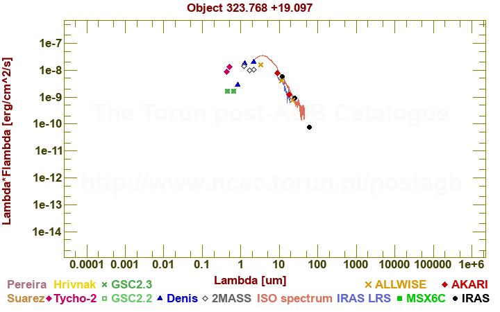 SED diagram erg cm-2 s-1