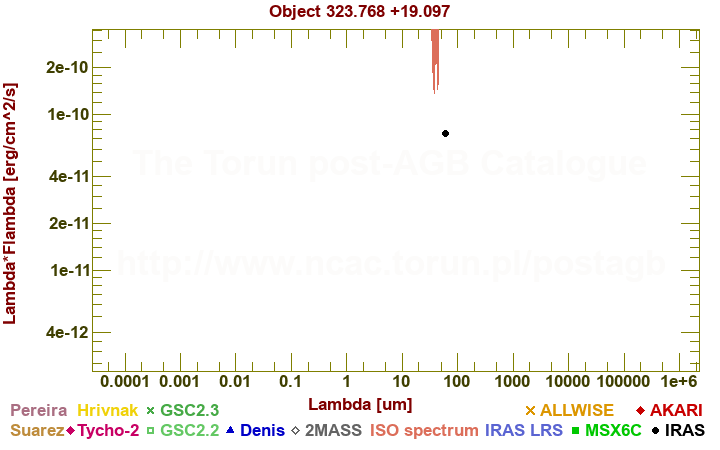 SED diagram erg cm-2 s-1