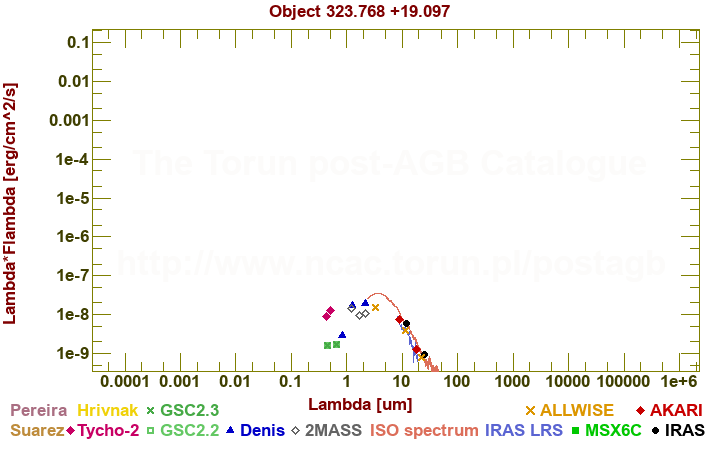 SED diagram erg cm-2 s-1