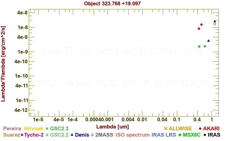 SED diagram erg cm-2 s-1