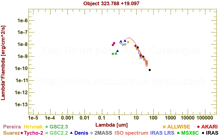 SED diagram erg cm-2 s-1