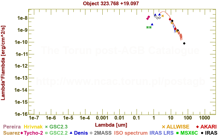 SED diagram erg cm-2 s-1