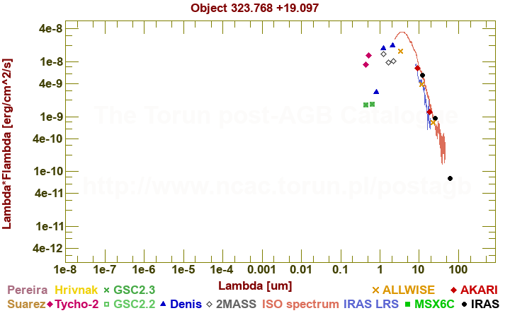 SED diagram erg cm-2 s-1