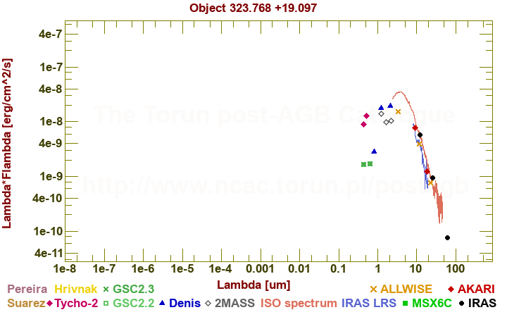 SED diagram erg cm-2 s-1