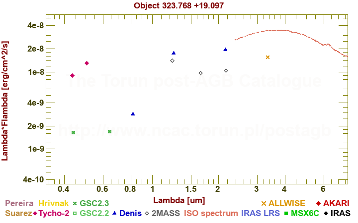 SED diagram erg cm-2 s-1