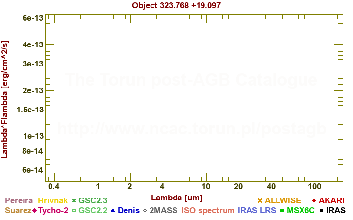 SED diagram erg cm-2 s-1