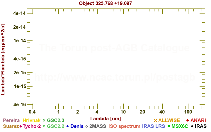 SED diagram erg cm-2 s-1