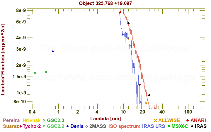 SED diagram erg cm-2 s-1