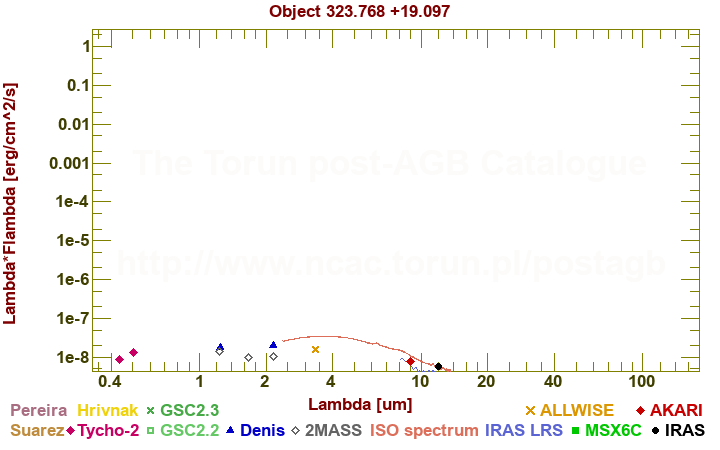 SED diagram erg cm-2 s-1