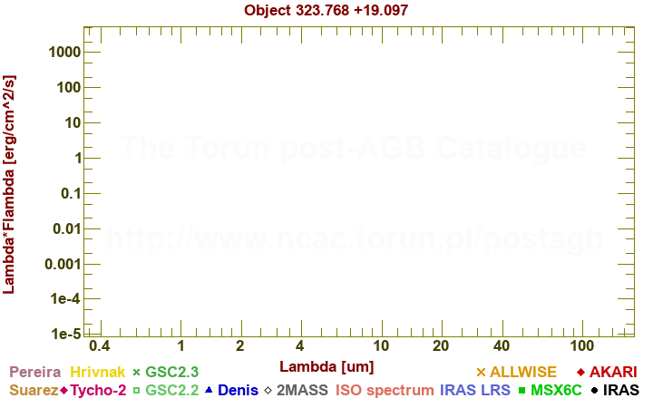 SED diagram erg cm-2 s-1