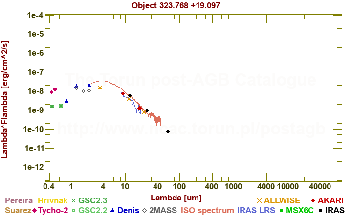 SED diagram erg cm-2 s-1