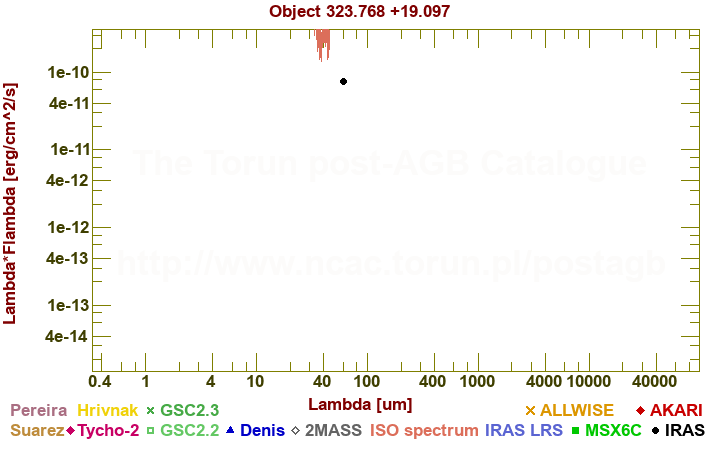 SED diagram erg cm-2 s-1