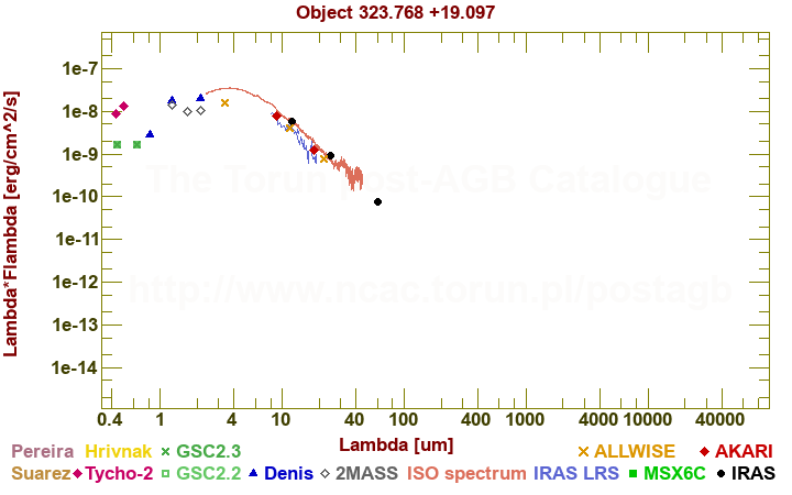 SED diagram erg cm-2 s-1