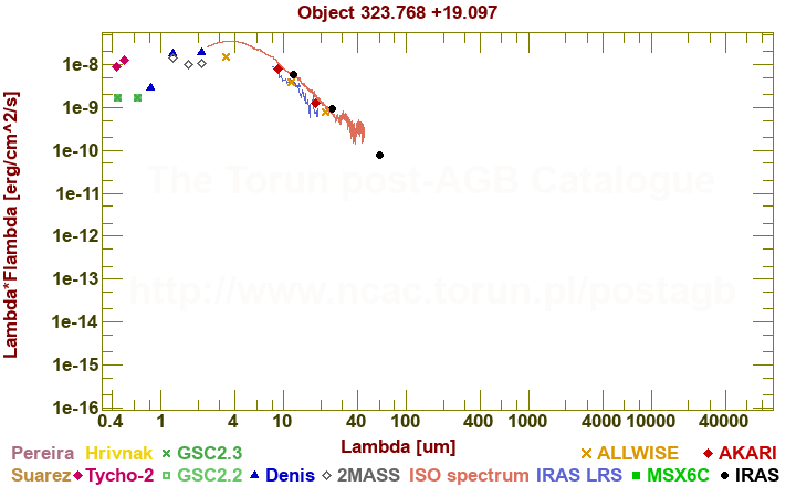 SED diagram erg cm-2 s-1