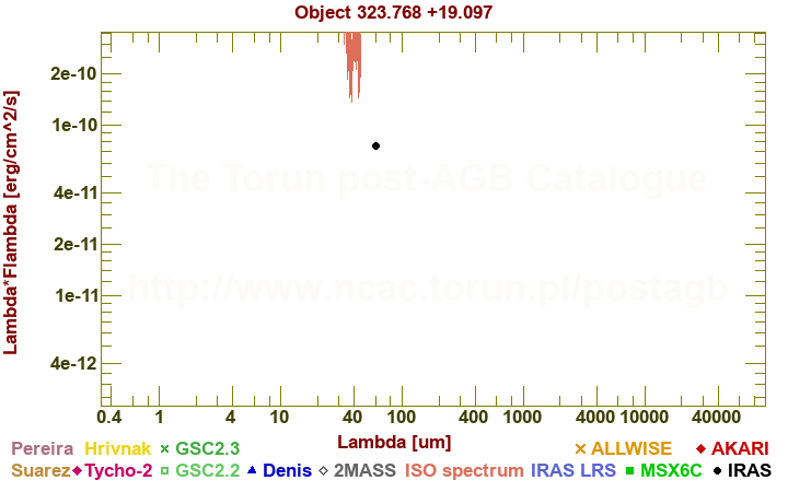 SED diagram erg cm-2 s-1