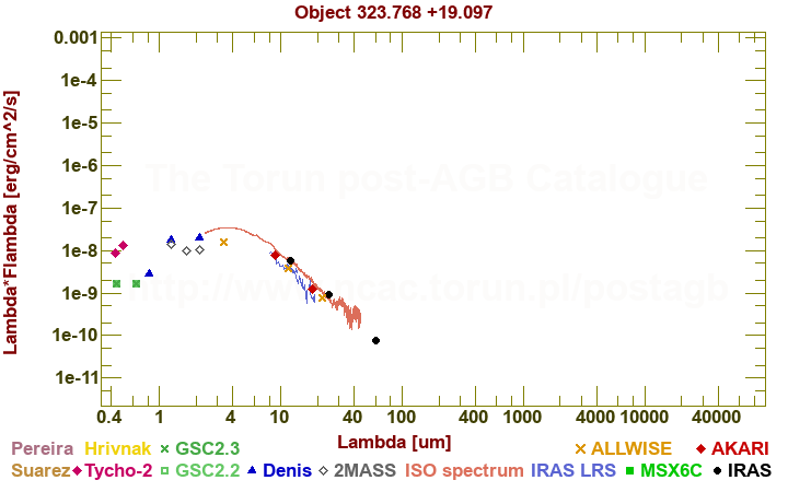 SED diagram erg cm-2 s-1