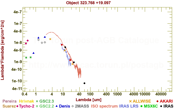 SED diagram erg cm-2 s-1