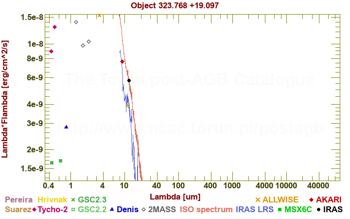 SED diagram erg cm-2 s-1