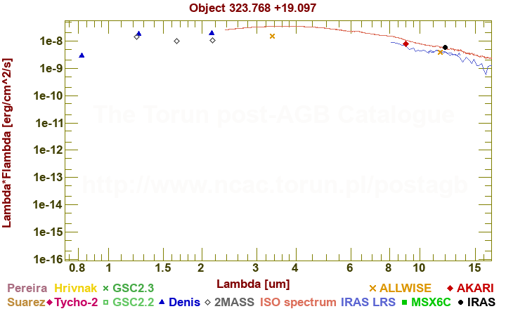 SED diagram erg cm-2 s-1