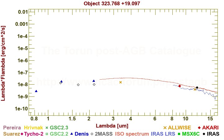 SED diagram erg cm-2 s-1