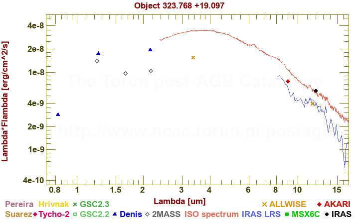 SED diagram erg cm-2 s-1