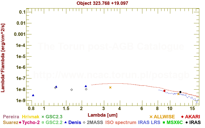 SED diagram erg cm-2 s-1