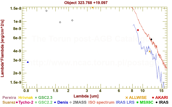 SED diagram erg cm-2 s-1