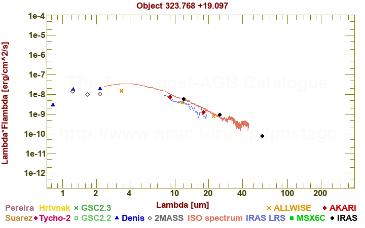 SED diagram erg cm-2 s-1