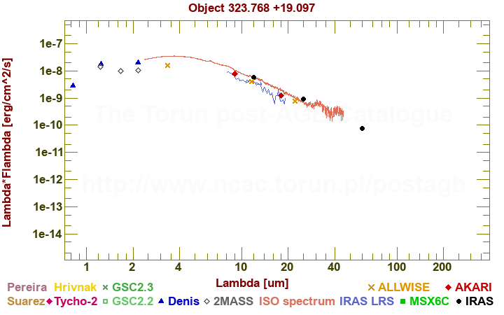 SED diagram erg cm-2 s-1