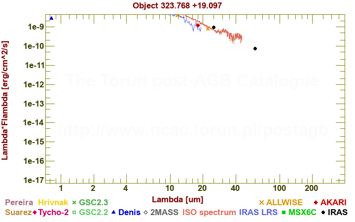 SED diagram erg cm-2 s-1