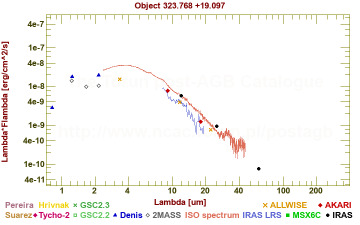 SED diagram erg cm-2 s-1