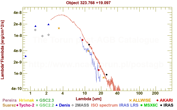 SED diagram erg cm-2 s-1