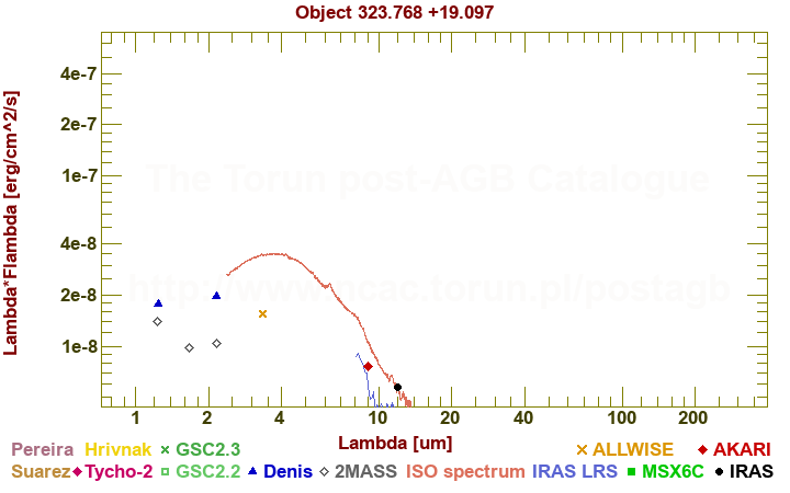 SED diagram erg cm-2 s-1