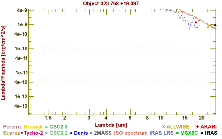 SED diagram erg cm-2 s-1