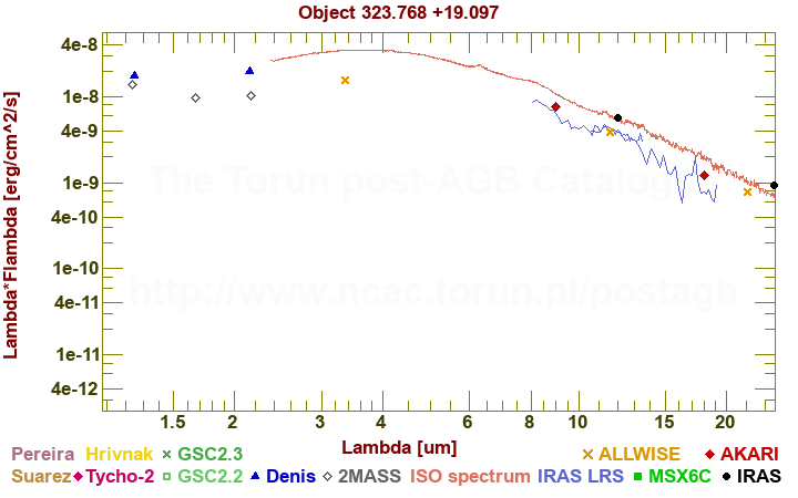 SED diagram erg cm-2 s-1