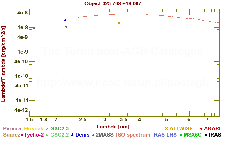 SED diagram erg cm-2 s-1