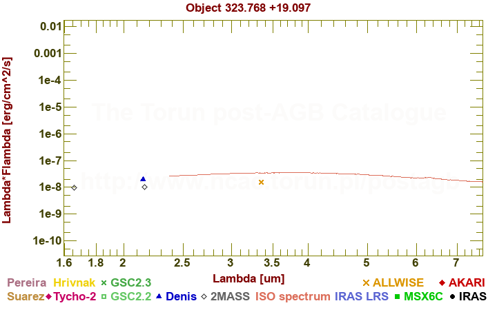 SED diagram erg cm-2 s-1