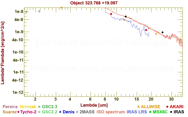 SED diagram erg cm-2 s-1