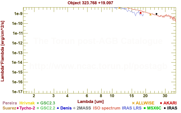 SED diagram erg cm-2 s-1